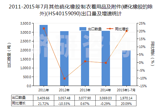 2011-2015年7月其他硫化橡膠制衣著用品及附件(硬化橡膠的除外)(HS40159090)出口量及增速統(tǒng)計